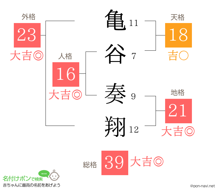 亀谷 奏翔さんの姓名判断結果