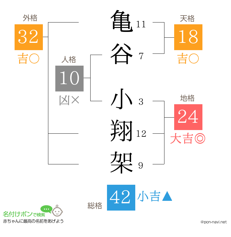 亀谷 小翔架さんの姓名判断結果