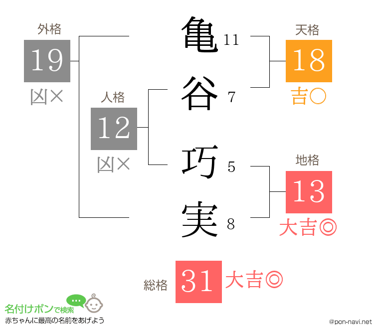亀谷 巧実さんの姓名判断結果