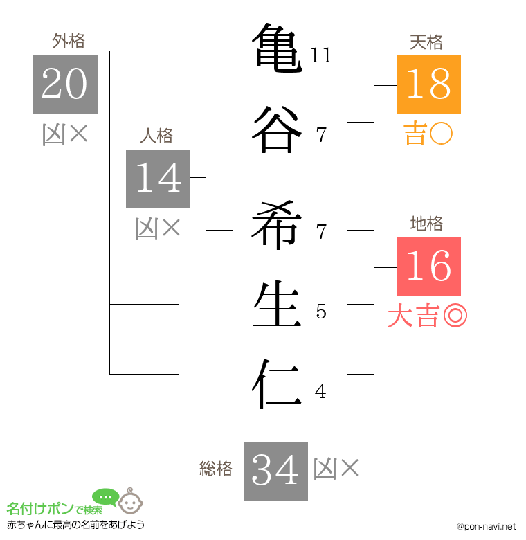 亀谷 希生仁さんの姓名判断結果