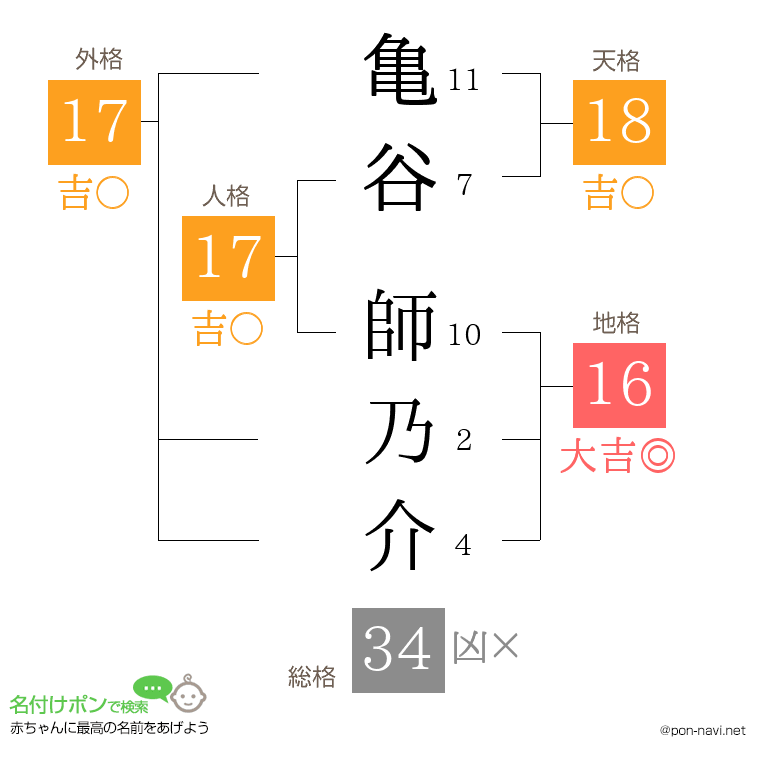 亀谷 師乃介さんの姓名判断結果