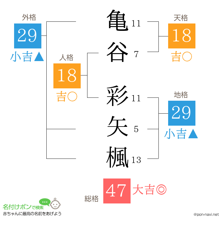 亀谷 彩矢楓さんの姓名判断結果
