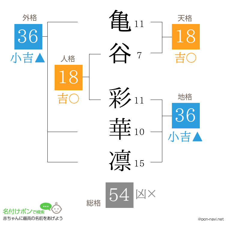 亀谷 彩華凛さんの姓名判断結果