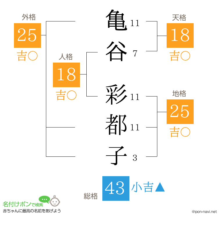 亀谷 彩都子さんの姓名判断結果