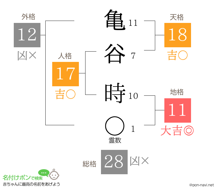 亀谷 時さんの姓名判断結果