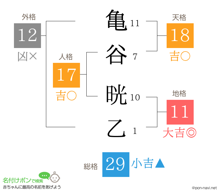 亀谷 晄乙さんの姓名判断結果