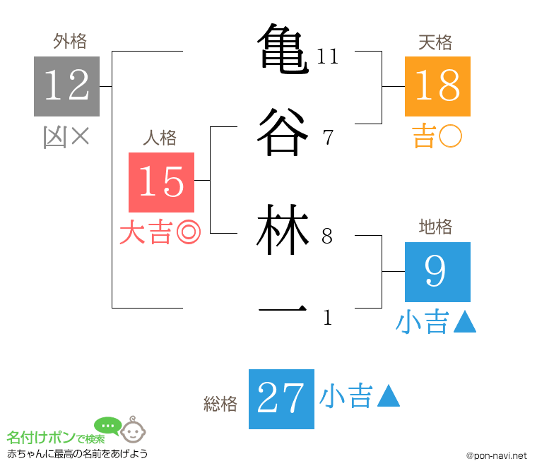 亀谷 林一さんの姓名判断結果