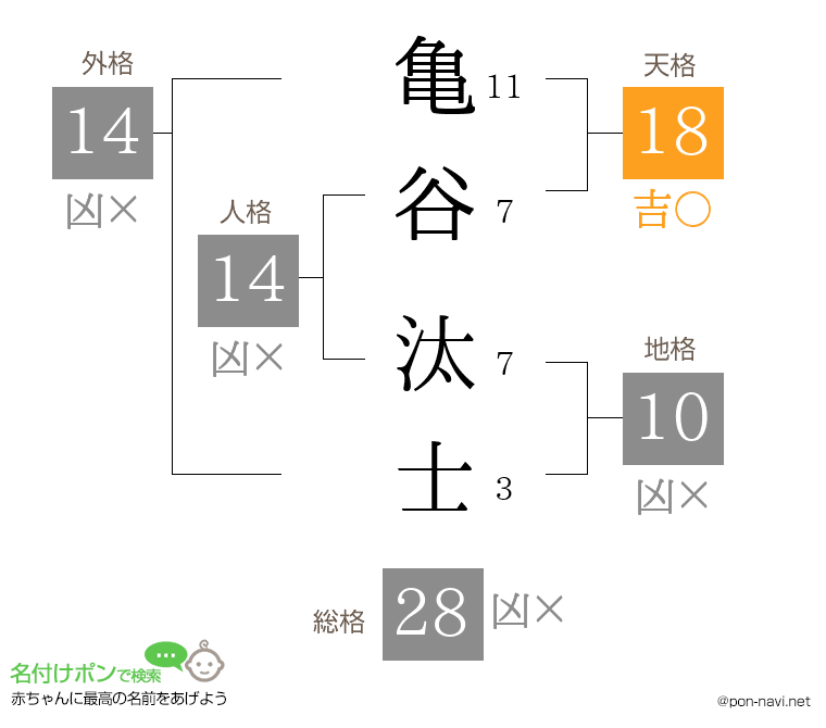 亀谷 汰士さんの姓名判断結果