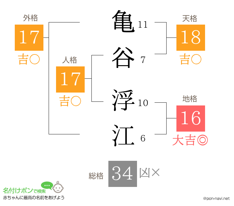 亀谷 浮江さんの姓名判断結果