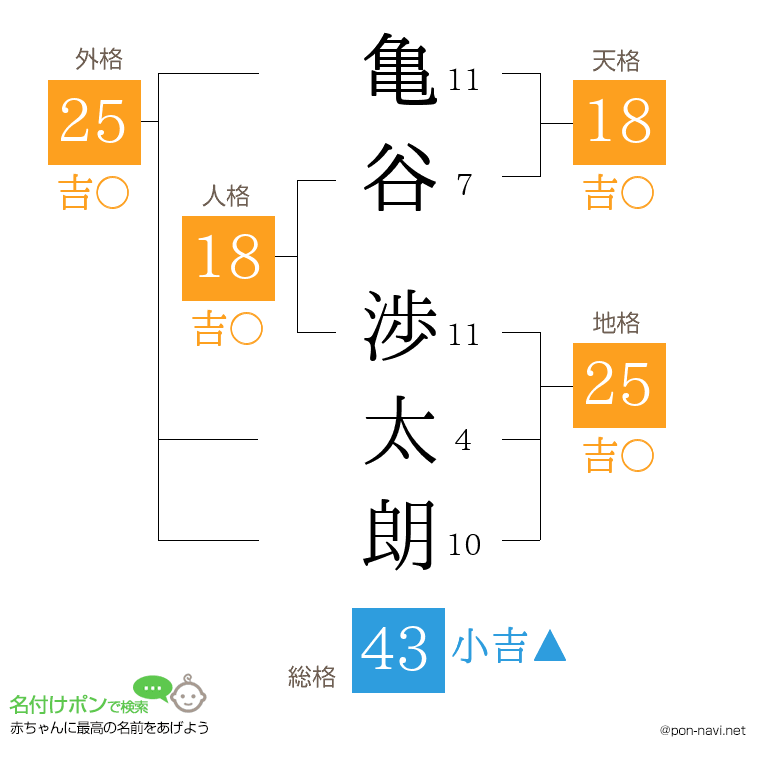 亀谷 渉太朗さんの姓名判断結果