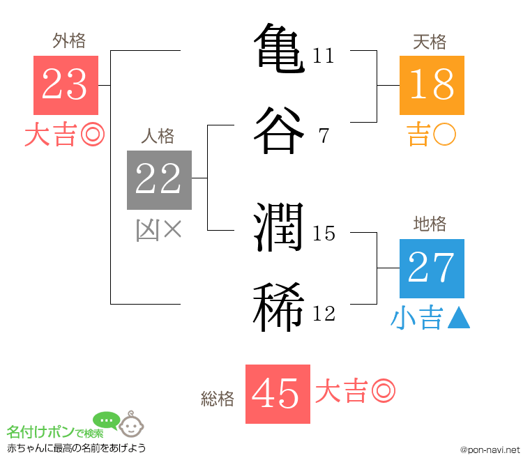 亀谷 潤稀さんの姓名判断結果