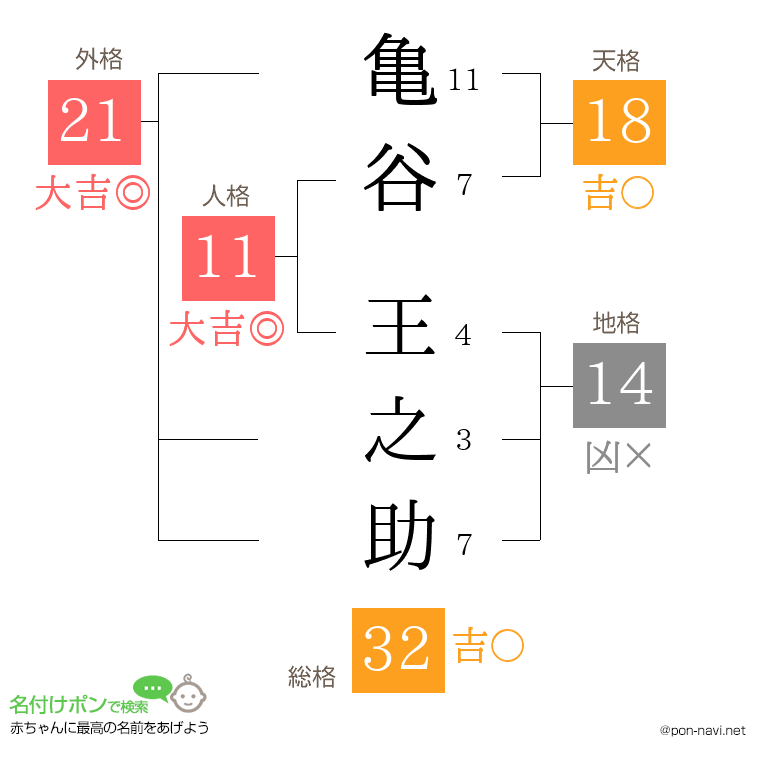 亀谷 王之助さんの姓名判断結果