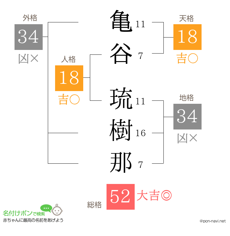亀谷 琉樹那さんの姓名判断結果