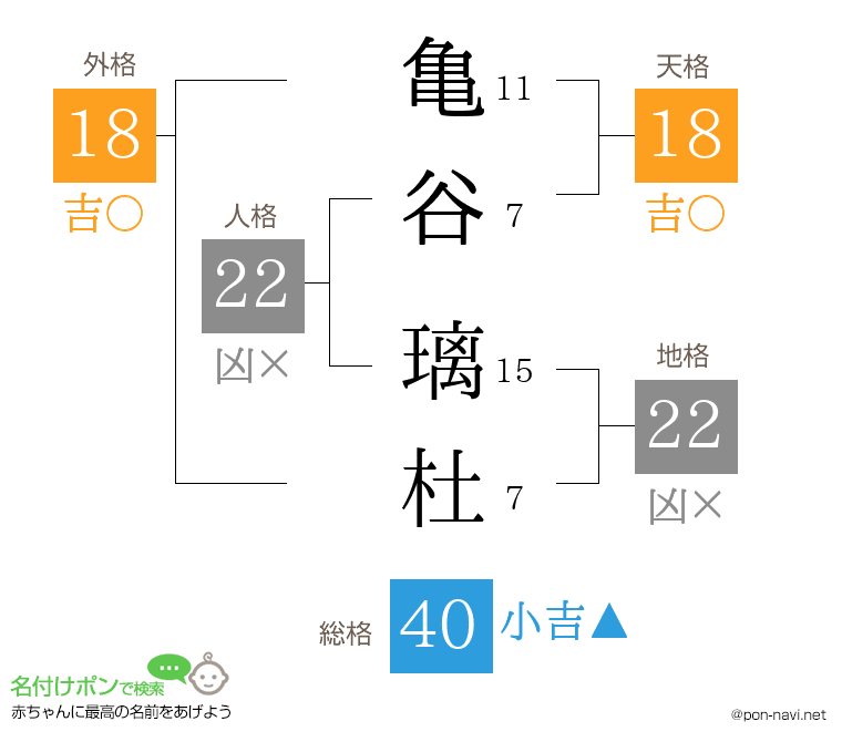 亀谷 璃杜さんの姓名判断結果