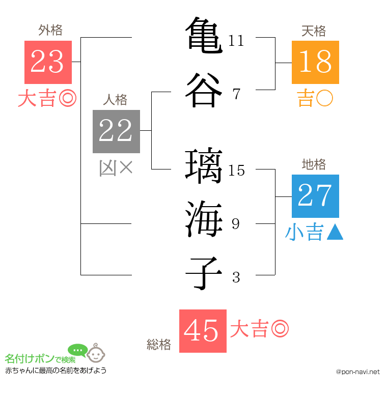 亀谷 璃海子さんの姓名判断結果