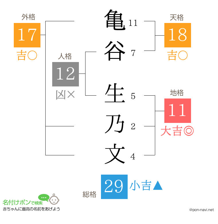 亀谷 生乃文さんの姓名判断結果