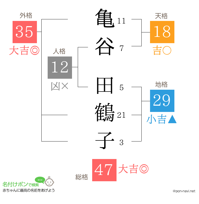 亀谷 田鶴子さんの姓名判断結果