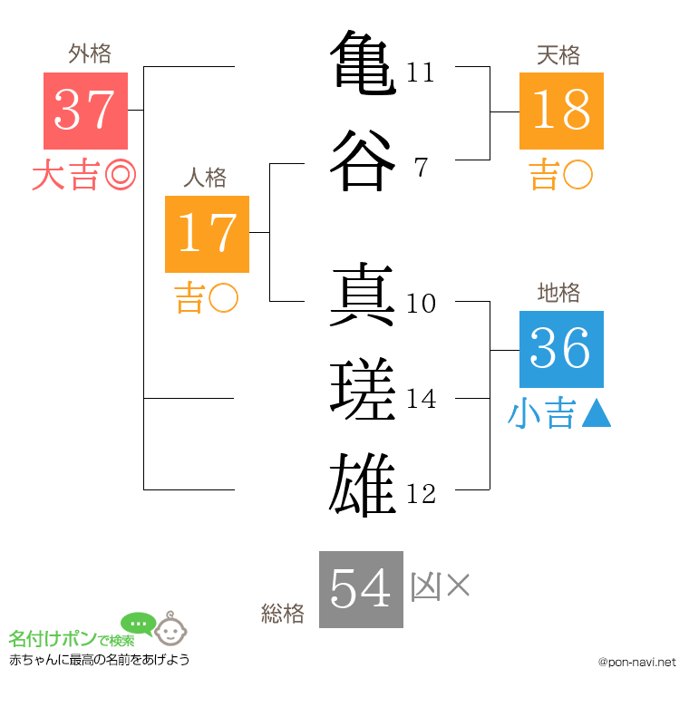 亀谷 真瑳雄さんの姓名判断結果