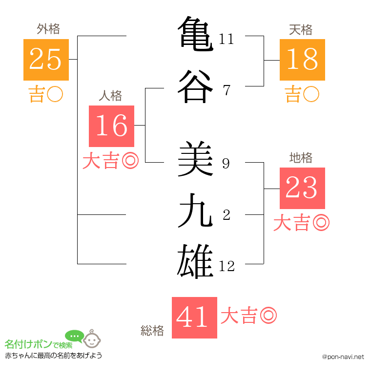 亀谷 美九雄さんの姓名判断結果