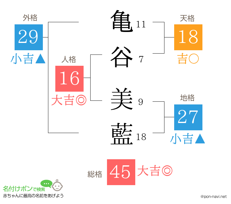 亀谷 美藍さんの姓名判断結果