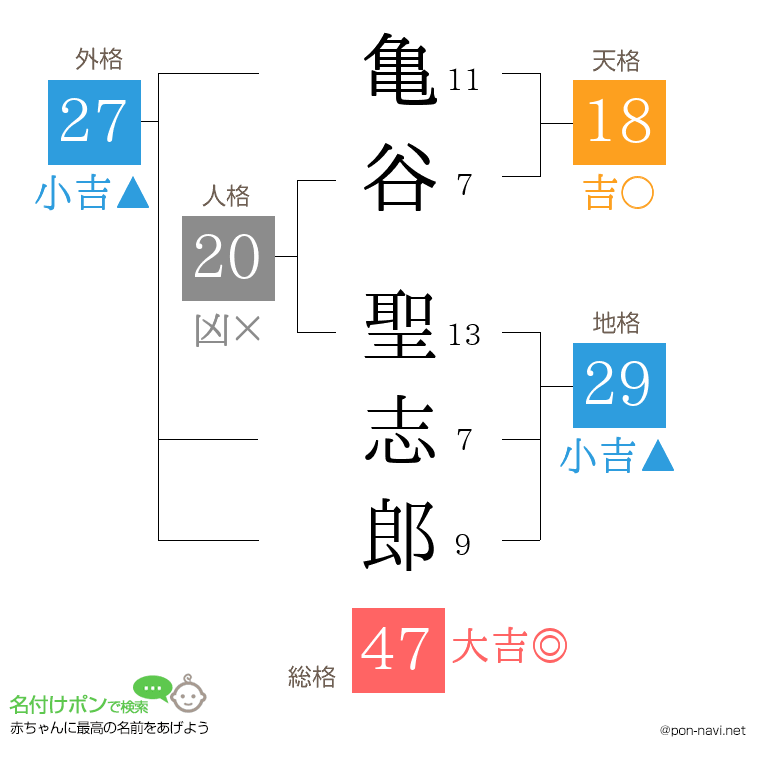 亀谷 聖志郎さんの姓名判断結果