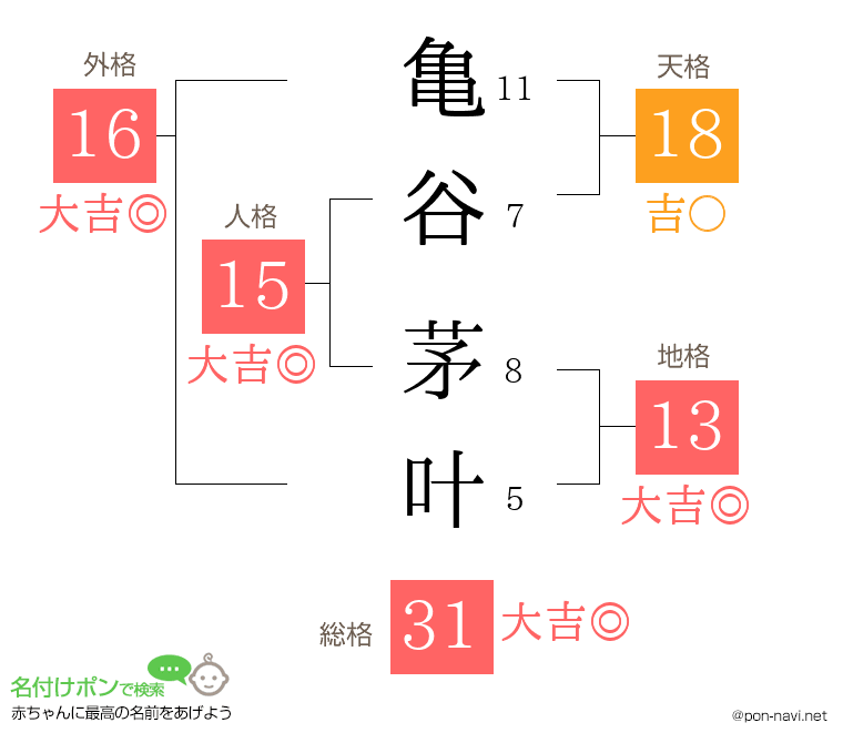 亀谷 茅叶さんの姓名判断結果