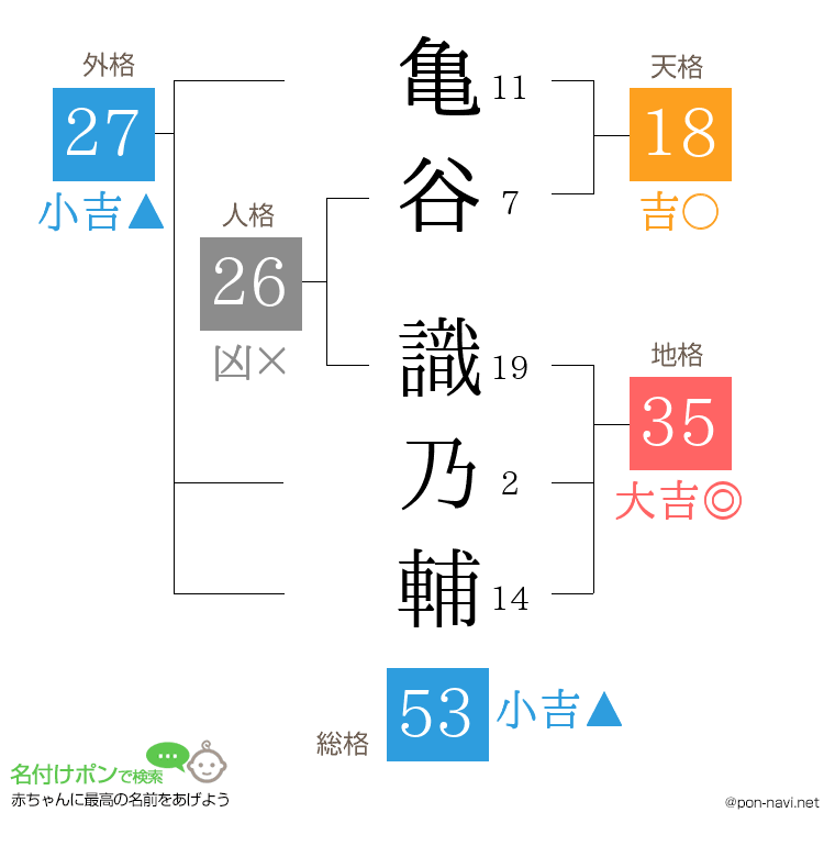 亀谷 識乃輔さんの姓名判断結果