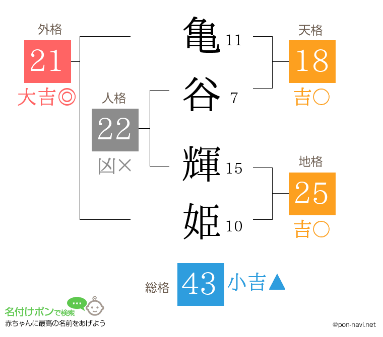 亀谷 輝姫さんの姓名判断結果
