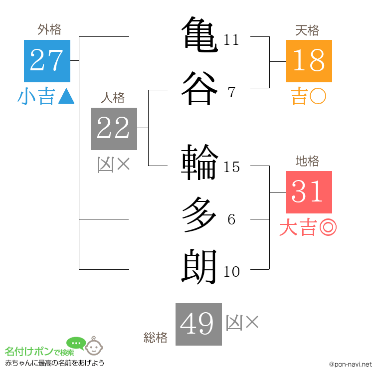 亀谷 輪多朗さんの姓名判断結果