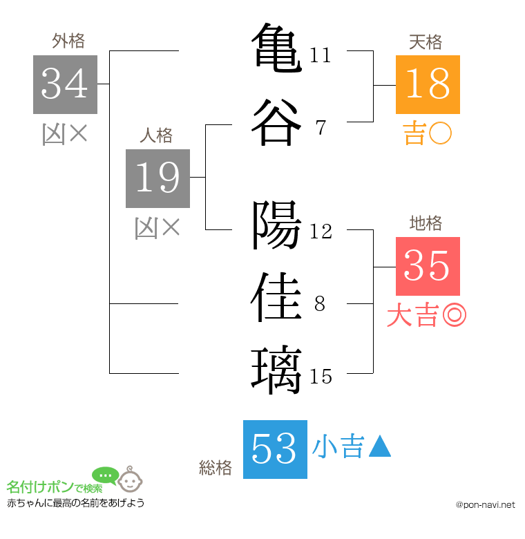 亀谷 陽佳璃さんの姓名判断結果