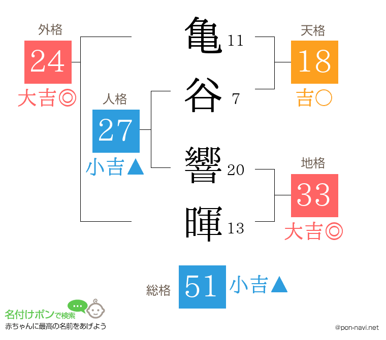 亀谷 響暉さんの姓名判断結果