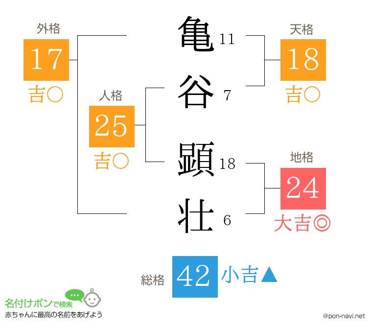 亀谷 顕壮さんの姓名判断結果