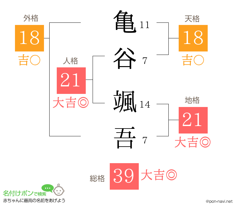亀谷 颯吾さんの姓名判断結果