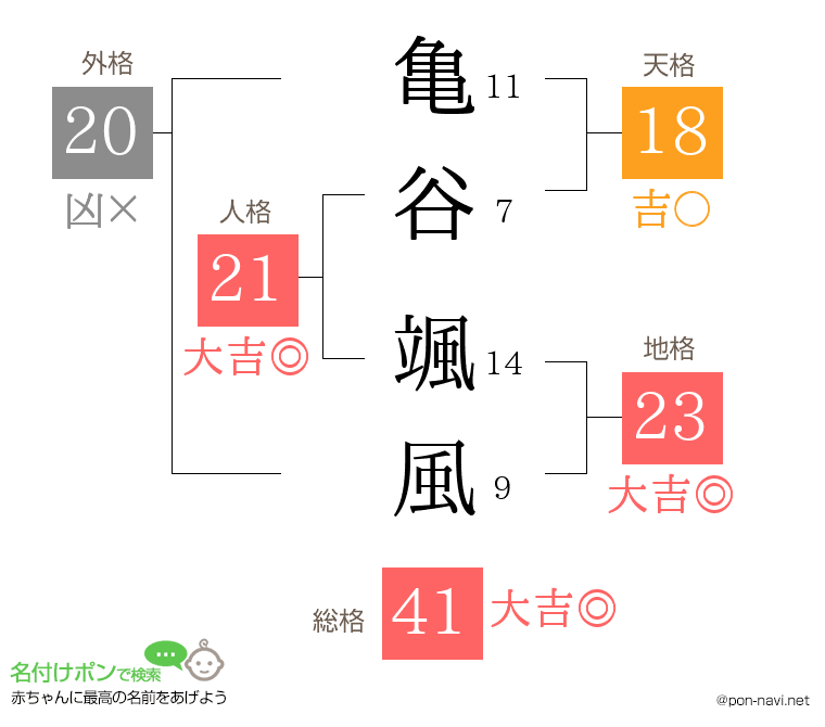 亀谷 颯風さんの姓名判断結果