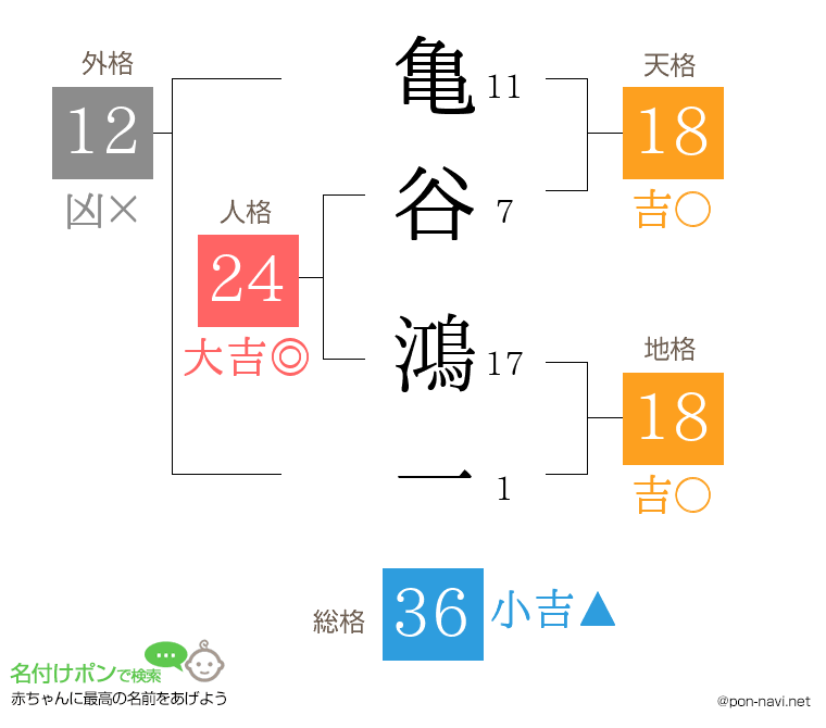 亀谷 鴻一さんの姓名判断結果
