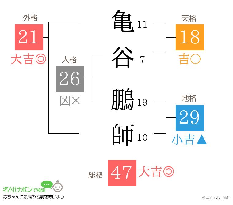 亀谷 鵬師さんの姓名判断結果