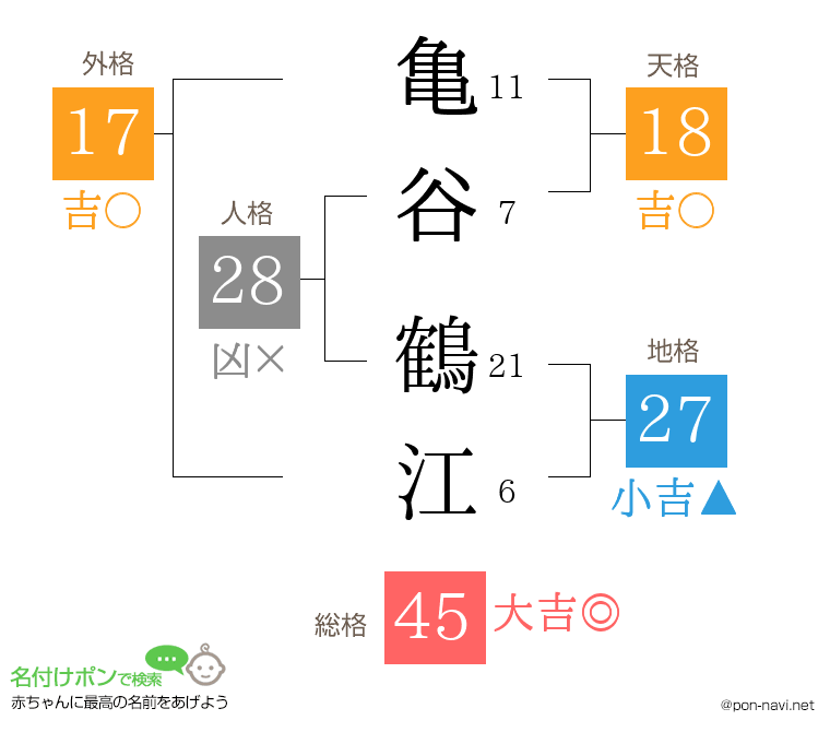 亀谷 鶴江さんの姓名判断結果