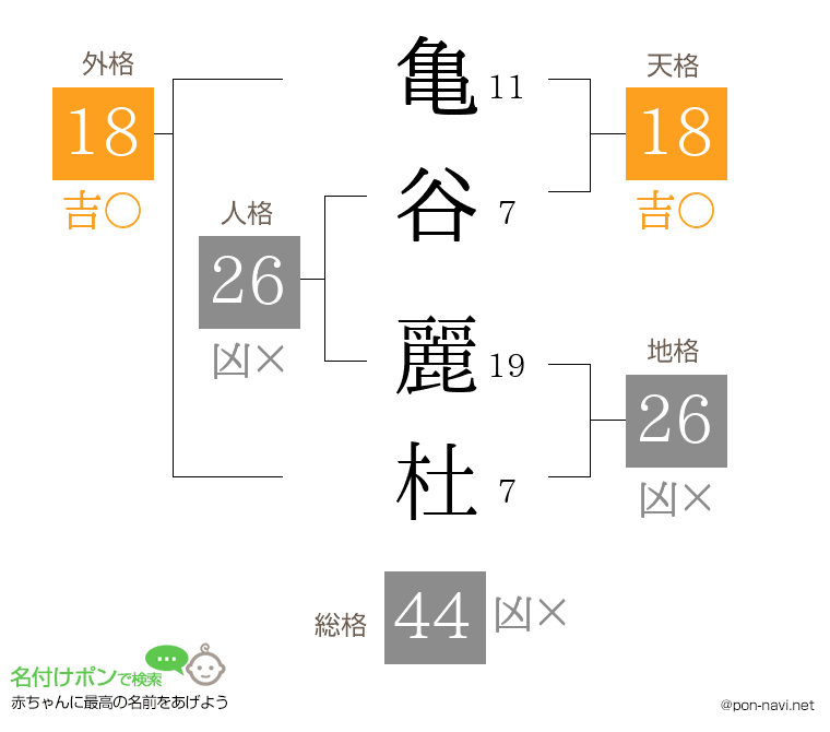 亀谷 麗杜さんの姓名判断結果