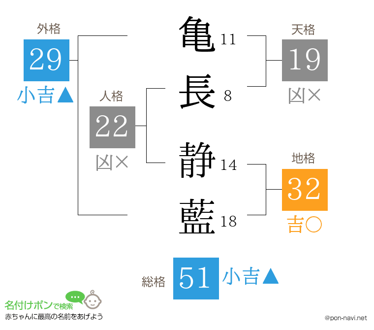 亀長 静藍さんの姓名判断結果