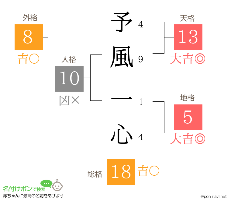 予風 一心さんの姓名判断結果