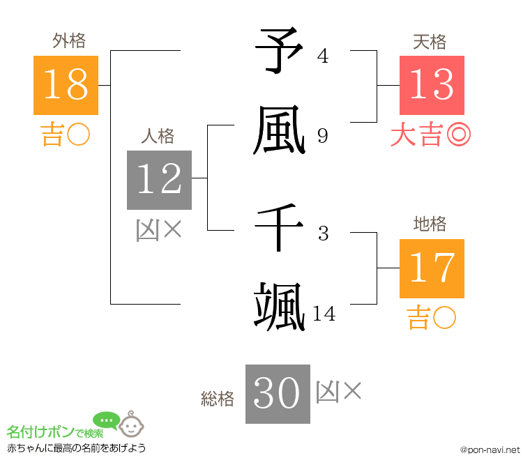 予風 千颯さんの姓名判断結果