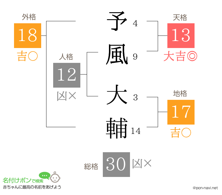 予風 大輔さんの姓名判断結果