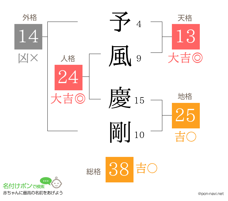 予風 慶剛さんの姓名判断結果