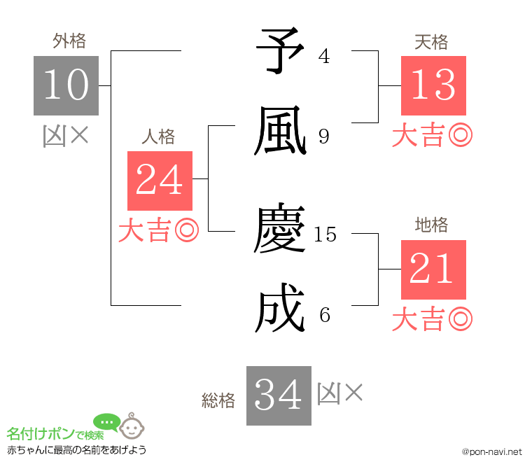 予風 慶成さんの姓名判断結果