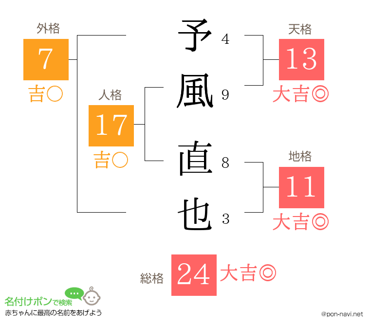 予風 直也さんの姓名判断結果