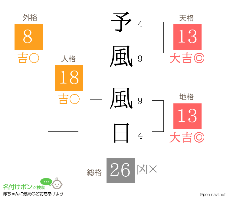 予風 風日さんの姓名判断結果