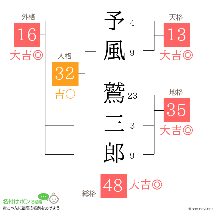 予風 鷲三郎さんの姓名判断結果