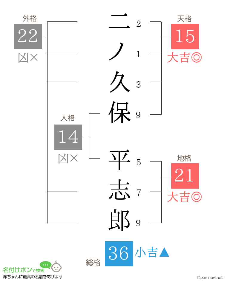 二ノ久保 平志郎さんの姓名判断結果