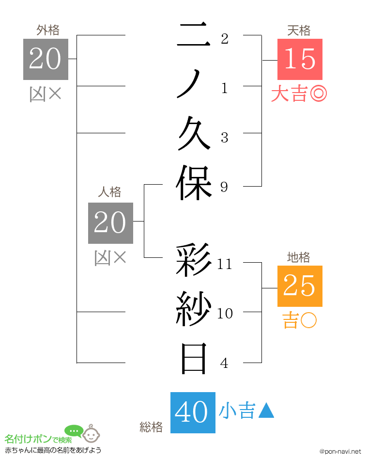 二ノ久保 彩紗日さんの姓名判断結果