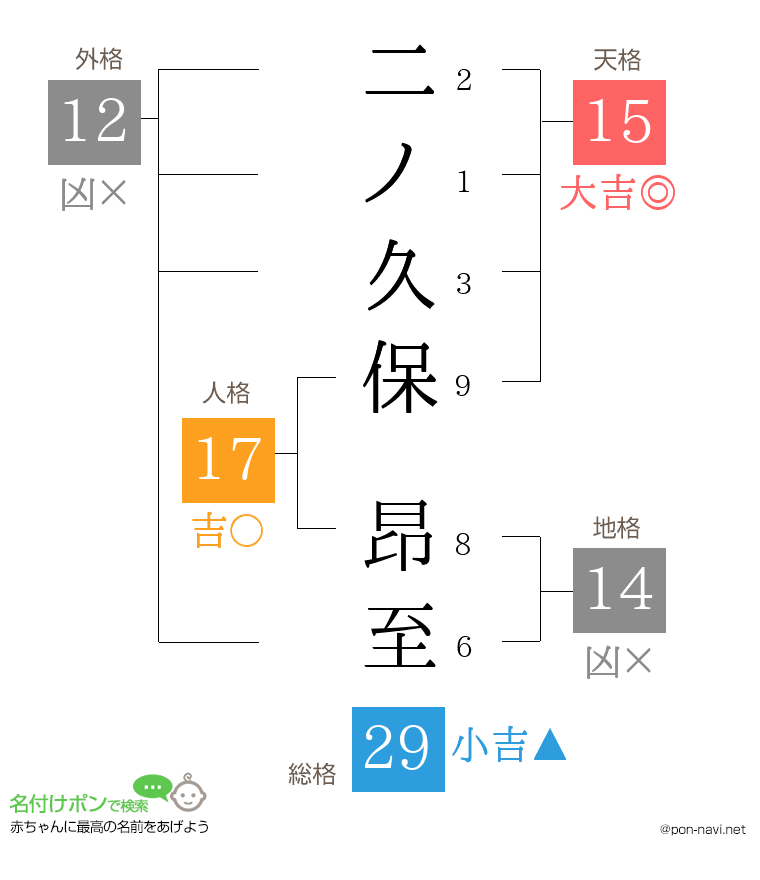 二ノ久保 昂至さんの姓名判断結果